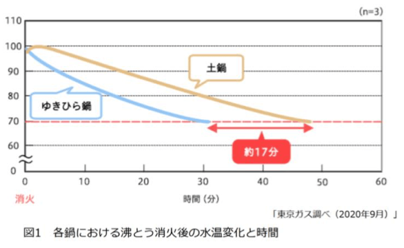 各鍋における沸とう消化後と水温変化と時間